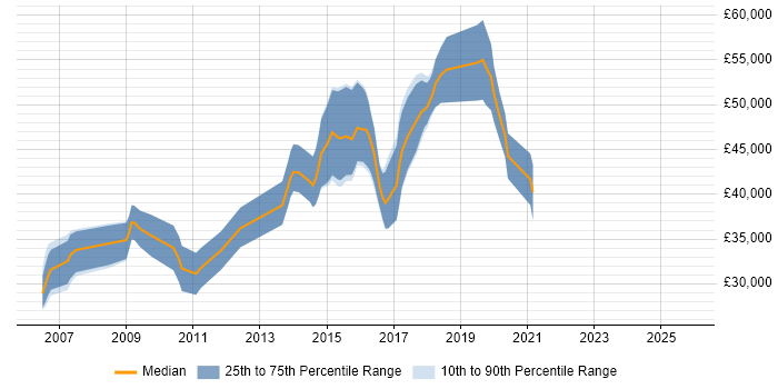 Salary distribution trend for Senior Web Developer job vacancies in Southampton