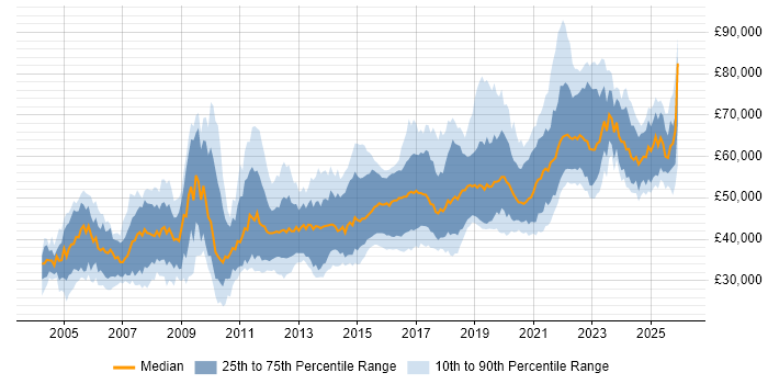Salary distribution trend for Senior job vacancies in Southampton