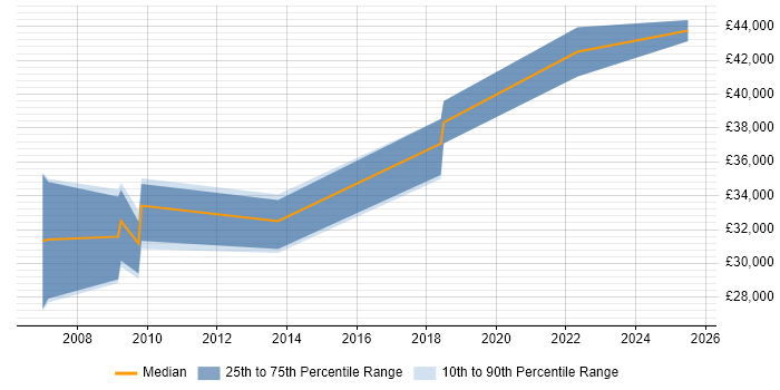 Salary distribution trend for SEO Manager job vacancies in Southampton Salary distribution trend for SEO Manager job vacancies in Southampton