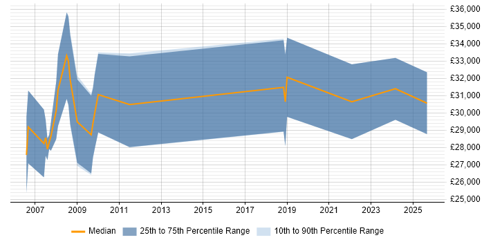 Salary distribution trend for SEO Specialist job vacancies in Southampton