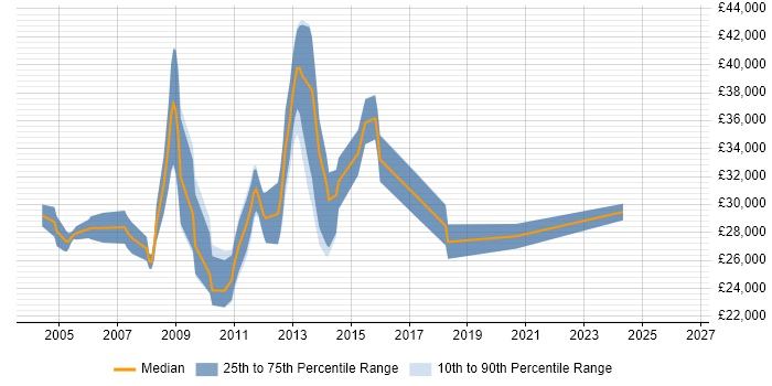 Salary distribution trend for Server Support job vacancies in Southampton