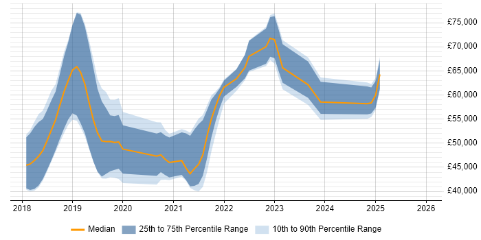 Salary distribution trend for jobs in Southampton citing Serverless