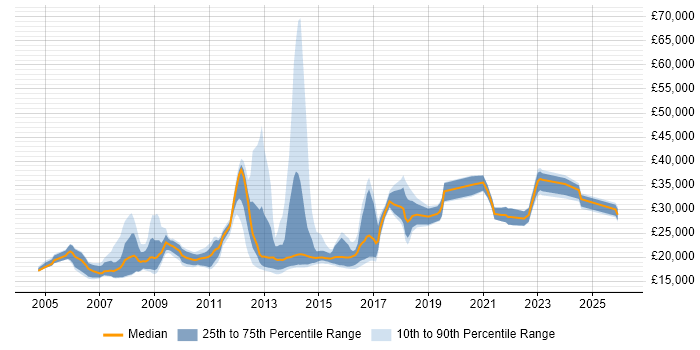Salary distribution trend for Service Analyst job vacancies in Southampton