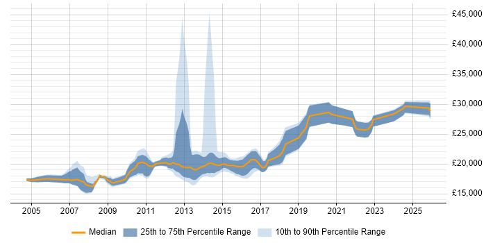 Salary distribution trend for Service Desk Analyst job vacancies in Southampton