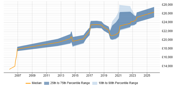 Salary distribution trend for Service Desk Engineer job vacancies in Southampton