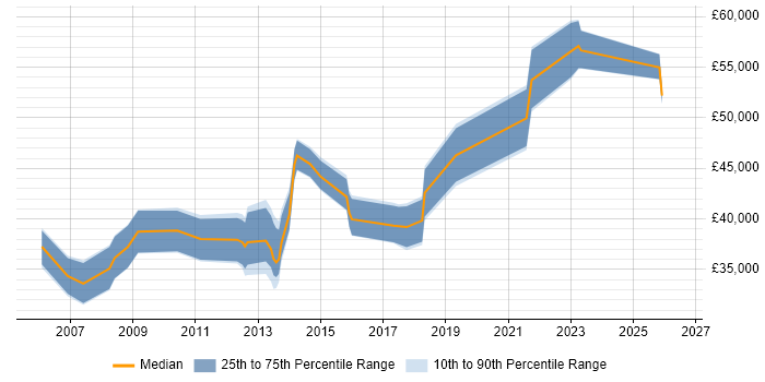 Salary distribution trend for Service Desk Manager job vacancies in Southampton