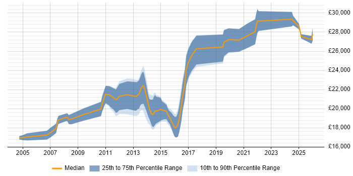 Salary distribution trend for Service Desk Support job vacancies in Southampton