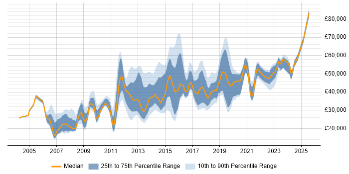 Salary distribution trend for jobs in Southampton citing Service Management
