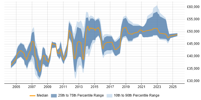 Salary distribution trend for Service Manager job vacancies in Southampton Salary distribution trend for Service Manager job vacancies in Southampton
