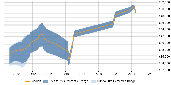 Salary distribution trend for SharePoint Developer job vacancies in Southampton