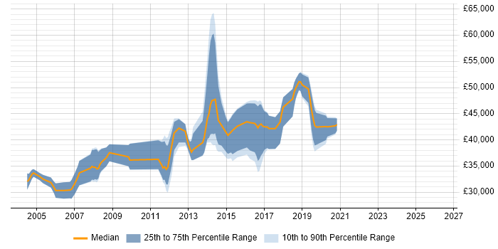 Salary distribution trend for jobs in Southampton citing Shell Script