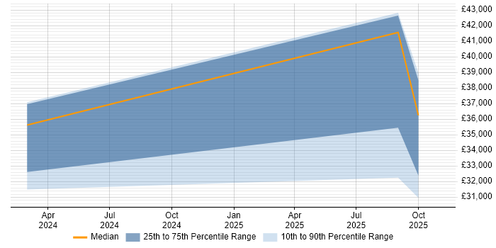Salary distribution trend for jobs in Southampton citing Shopify Salary distribution trend for jobs in Southampton citing Shopify
