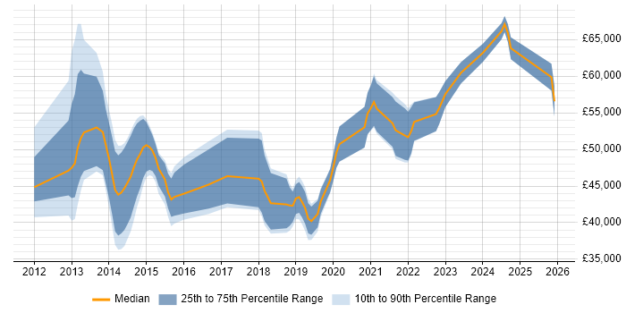 Salary distribution trend for jobs in Southampton citing SIEM