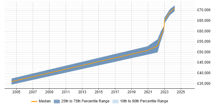 Salary distribution trend for Site Engineer job vacancies in Southampton