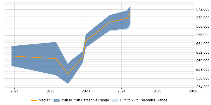 Salary distribution trend for Site Reliability Engineer job vacancies in Southampton