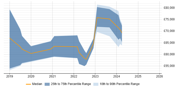 Salary distribution trend for jobs in Southampton citing Site Reliability Engineering