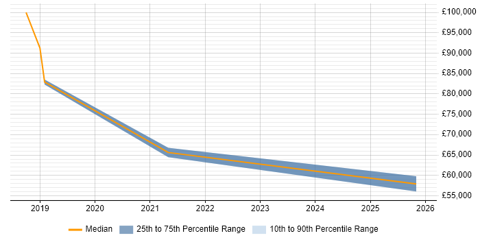 Salary distribution trend for jobs in Southampton citing Situational Awareness