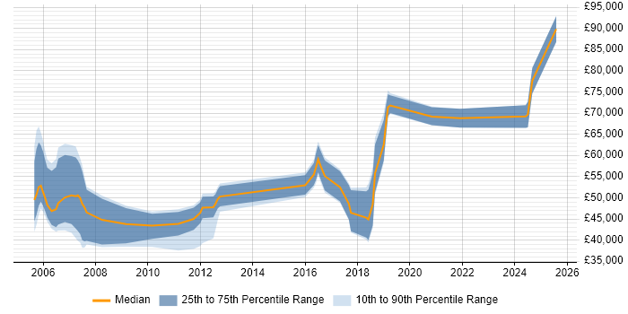 Salary distribution trend for jobs in Southampton citing Six Sigma