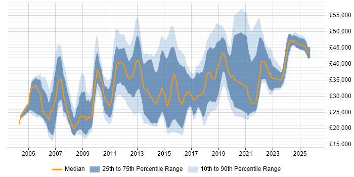 Salary distribution trend for jobs in Southampton citing SLA