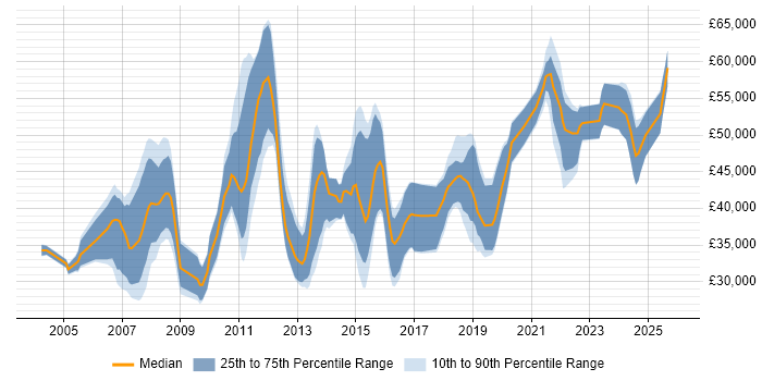 Salary distribution trend for jobs in Southampton citing SOAP