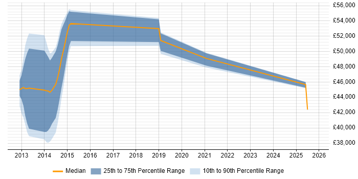 Salary distribution trend for SOC Analyst job vacancies in Southampton