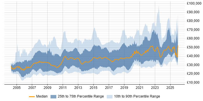 Salary distribution trend for jobs in Southampton citing Social Skills
