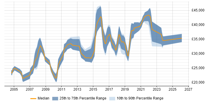 Salary distribution trend for Software Analyst job vacancies in Southampton