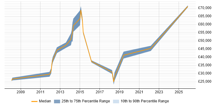 Salary distribution trend for jobs in Southampton citing Software Asset Management