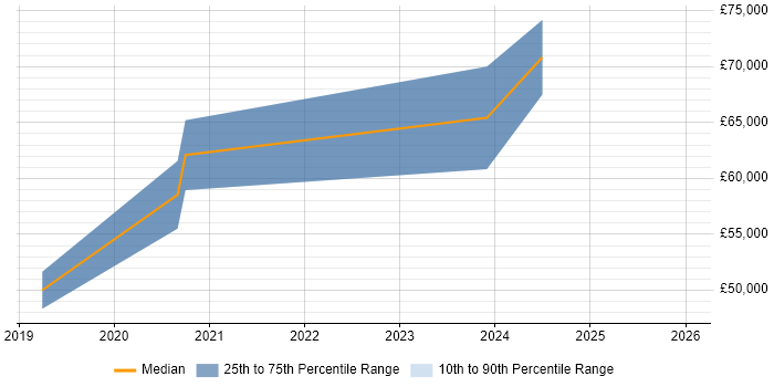 Salary distribution trend for jobs in Southampton citing Software-Defined Radio