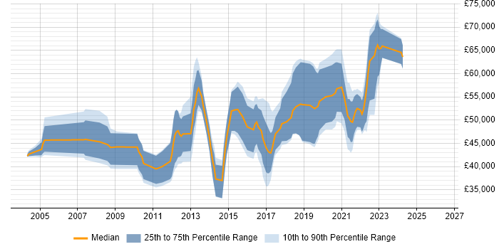 Salary distribution trend for jobs in Southampton citing Software Delivery
