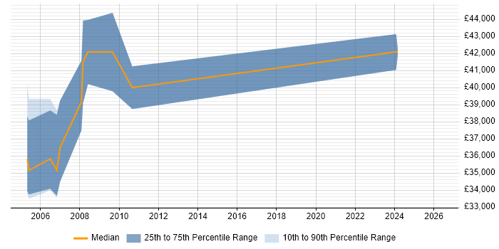 Salary distribution trend for Software Design Engineer job vacancies in Southampton