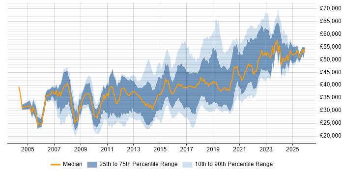Salary distribution trend for Software Developer job vacancies in Southampton