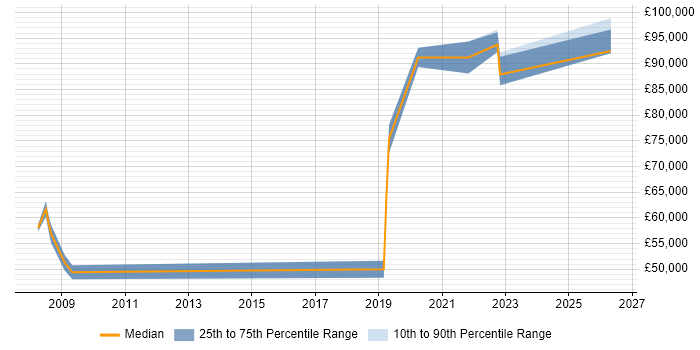 Salary distribution trend for Software Engineering Manager job vacancies in Southampton