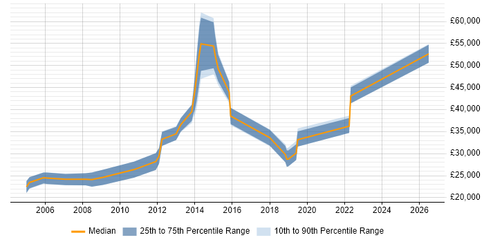 Salary distribution trend for jobs in Southampton citing Software Licensing