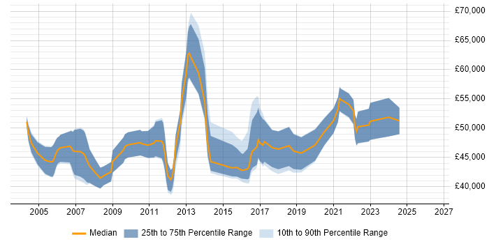 Salary distribution trend for Software Project Manager job vacancies in Southampton
