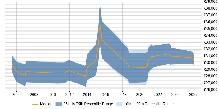 Salary distribution trend for Software Support Engineer job vacancies in Southampton