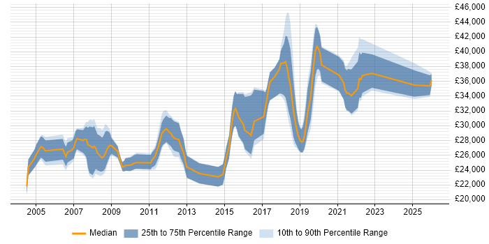 Salary distribution trend for Software Tester job vacancies in Southampton