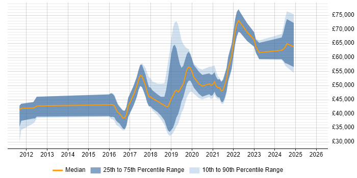 Salary distribution trend for jobs in Southampton citing SOLID