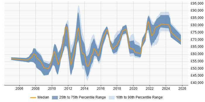 Salary distribution trend for Solutions Architect job vacancies in Southampton