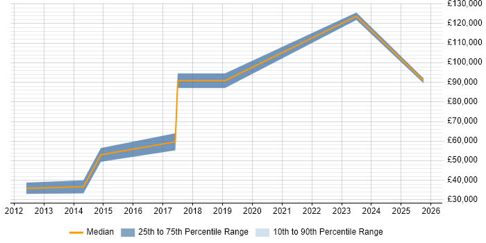 Salary distribution trend for Solutions Consultant job vacancies in Southampton