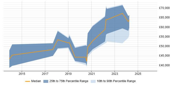 Salary distribution trend for jobs in Southampton citing Splunk