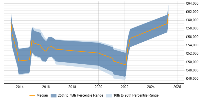 Salary distribution trend for jobs in Southampton citing Sprint Retrospective