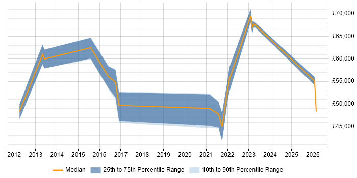 Salary distribution trend for jobs in Southampton citing Sprint Review