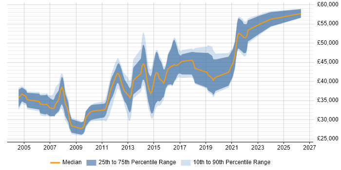 Salary distribution trend for SQL DBA job vacancies in Southampton