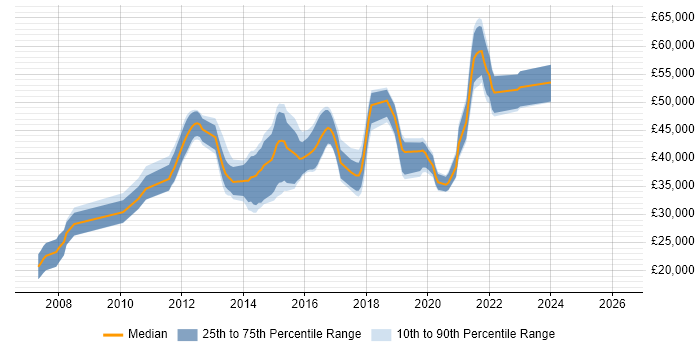 Salary distribution trend for jobs in Southampton citing SQL Server Analysis Services