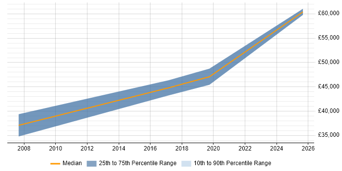 Salary distribution trend for SQL Server Specialist job vacancies in Southampton