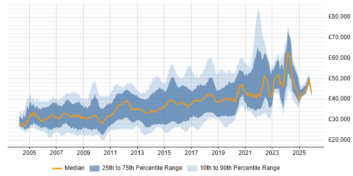 Salary distribution trend for jobs in Southampton citing SQL Server