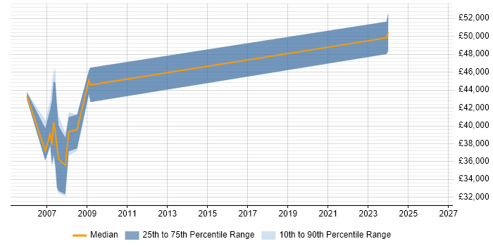 Salary distribution trend for jobs in Southampton citing SSADM