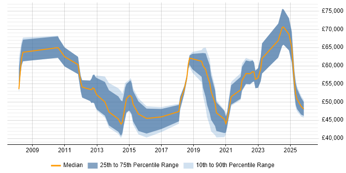 Salary distribution trend for jobs in Southampton citing Stakeholder Engagement