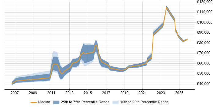Salary distribution trend for jobs in Southampton citing Strategic Thinking